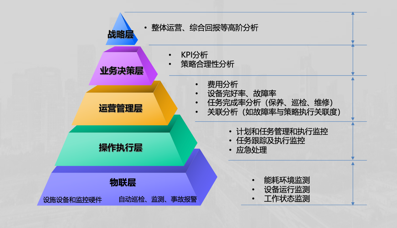 可知可視可控空間,設備無法industry actuality—行業現狀智慧建設